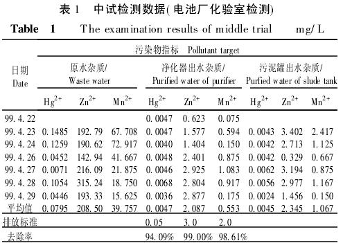 【污水处理技术】EWP高效污水净化器处理电池废水实例