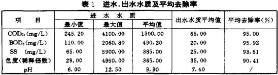 【污水处理技术】船型一体化氧化沟系统工程示例