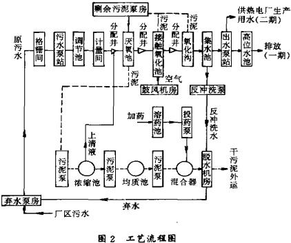 【污水处理技术】船型一体化氧化沟系统工程示例