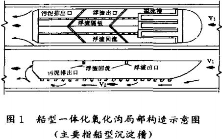 【污水处理技术】船型一体化氧化沟