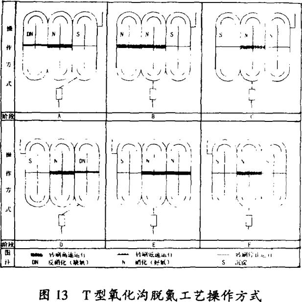 【污水处理技术】T型及VR型氧化沟脱氮工艺