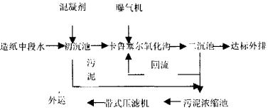 【污水处理公司】混凝沉淀-卡鲁塞尔氧化沟处理造纸废水