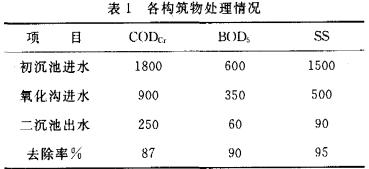 【污水处理公司】混凝沉淀-卡鲁塞尔氧化沟处理造纸废水