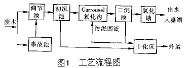 【污水处理公司】卡鲁赛尔氧化沟处理维尼纶废水