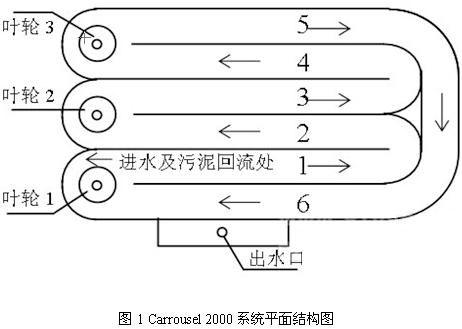 【污水处理公司】卡鲁塞尔氧化沟技术概述