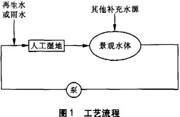 【污水处理公司】用于净化景观水体水质的人工湿地设计