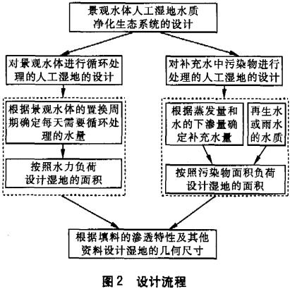 【污水处理公司】用于净化景观水体水质的人工湿地设计