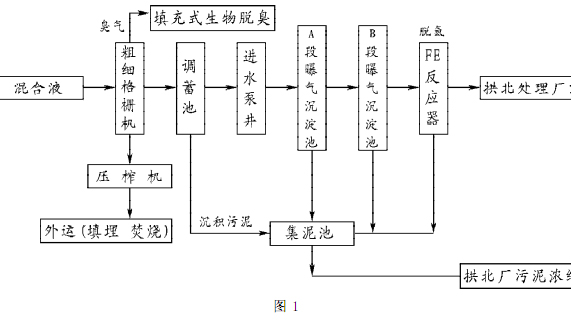 【污水处理工艺流程】珠海拱北污水厂垃圾渗滤液预处理方案设计