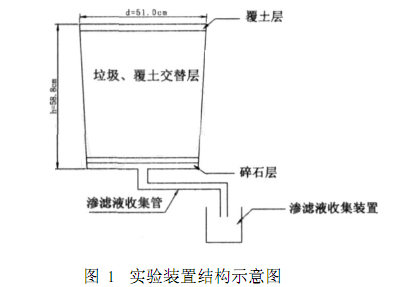 【污水处理工艺流程】回灌法处理垃圾渗滤液