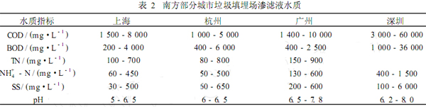 【污水处理工艺流程】ABR/氧化沟/膜生物反应器处理垃圾渗滤液