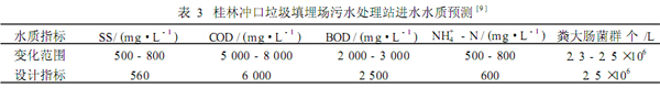 【污水处理工艺流程】ABR/氧化沟/膜生物反应器处理垃圾渗滤液