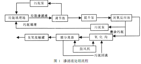 【污水处理工艺流程】ABR/氧化沟/膜生物反应器处理垃圾渗滤液