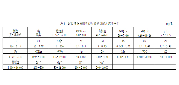 【污水处理工艺流程】垃圾渗滤液的组成及水质特点