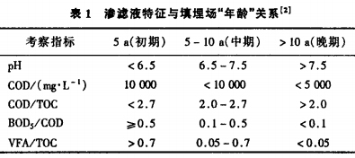 【污水处理工艺流程】垃圾渗滤液的组成及水质特点