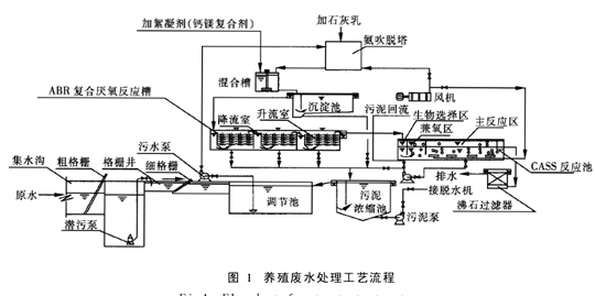 【废水处理】ABR/CASS工艺处理养殖废水