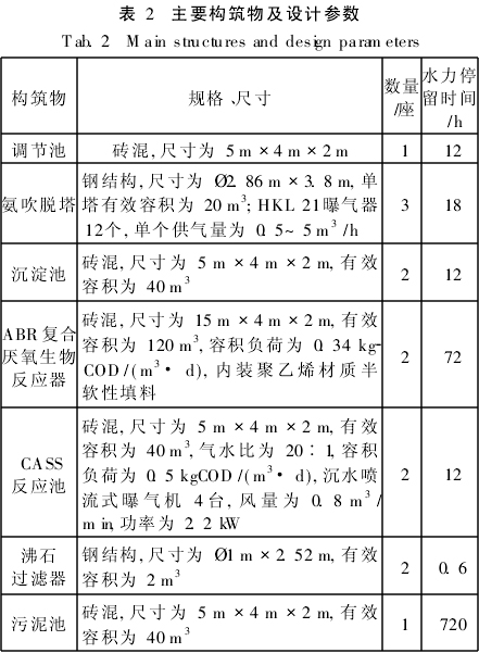 【废水处理】ABR/CASS工艺处理养殖废水