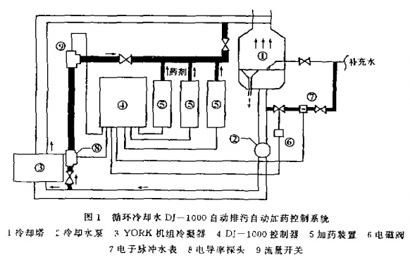 【污水处理】某综合楼空调水处理系统简介