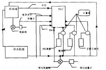 【污水处理】智能型中央空调水处理系统探索