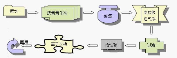 【污水处理技术】纺织印染废水处理回用方案