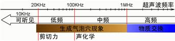 【污水处理技术】超声波处理污泥的作用原理