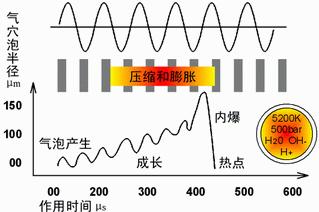 【污水处理技术】超声波处理污泥的作用原理