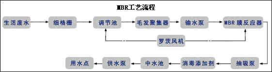 【污水处理技术】典型的中水回用工艺介绍