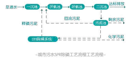 【污水处理技术】典型的中水回用工艺介绍