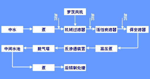 【污水处理技术】典型的中水回用工艺介绍