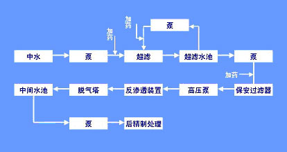 【污水处理技术】典型的中水回用工艺介绍