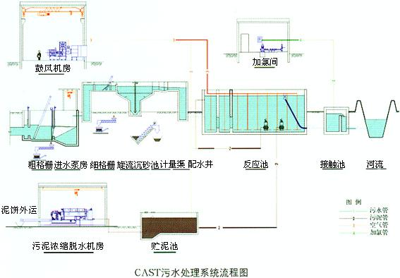 【污水处理技术】CAST工艺的主要设备及应用范围