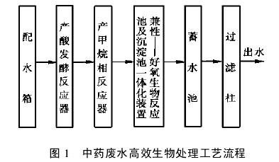 【污水处理技术】两相厌氧消化处理废水