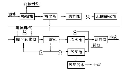 【污水处理技术】水解酸化—好氧工艺处理中成药废水