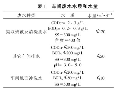 【污水处理技术】湘西制药厂铁屑还原法预处理实例