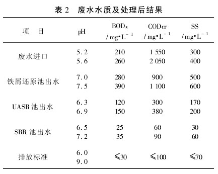 【污水处理技术】湘西制药厂铁屑还原法预处理实例