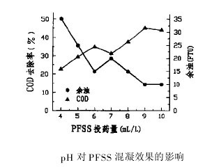 【污水处理技术】絮凝法处理中药废水