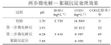 【污水处理技术】曝气微电解—絮凝沉淀法处理高浓度农药废水