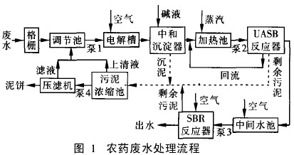 污水处理技术电解uasbsbr工艺处理农药废水