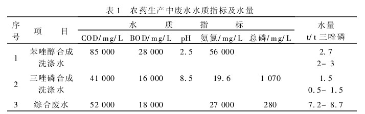 【污水处理技术】有机磷农药生产废水的处理