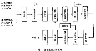 【污水处理技术】有机磷农药生产废水的处理