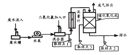 【污水处理技术】催化湿式二氧化氯氧化法处理甲胺磷农药废水