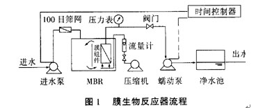 【污水处理技术】体式平片膜生物反应器处理抗生素废水