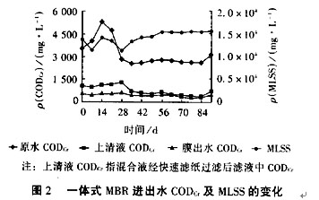 【污水处理技术】体式平片膜生物反应器处理抗生素废水