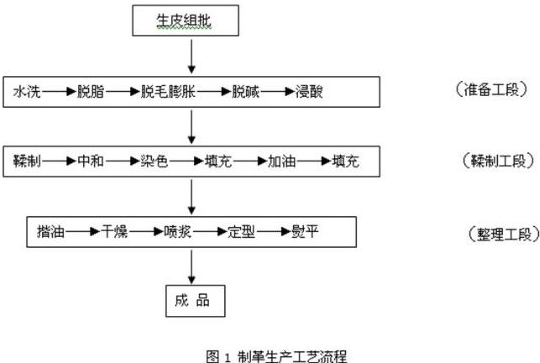 【污水处理技术】牛皮制革废水治理工程