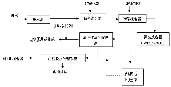 【污水处理技术】微波污水处理技术用于制革废水处理