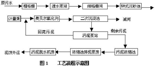 【污水处理技术】氧化沟工艺处理制革废水