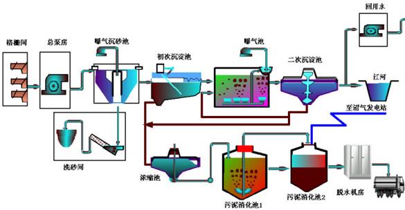 【污水处理技术】传统活性污泥法处理制革废水