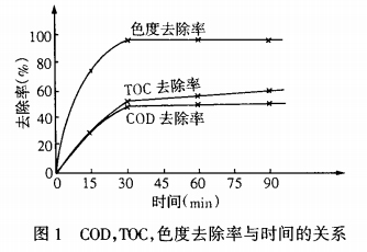 【污水处理技术】湿式空气氧化(WAO)工艺