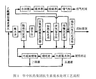 【污水处理技术】抗生素废水处理实例