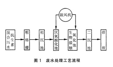 【污水处理技术】厌氧水解酸化-生物接触氧化法处理抗生素废水