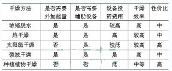 【污水处理技术】城市污泥干燥研究进展